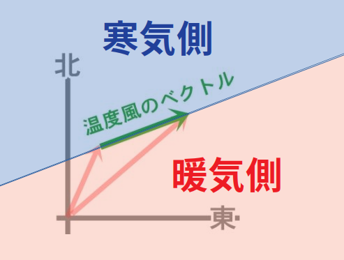温度風ベクトル