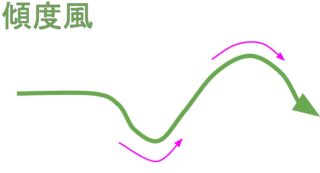 地衡風・傾度風・旋衡風・地上風