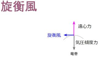 地衡風・傾度風・旋衡風・地上風